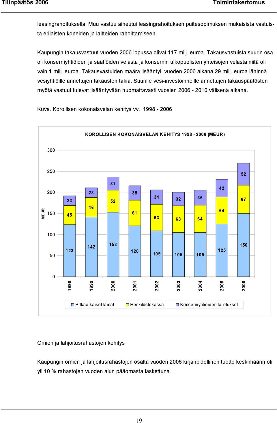 Takausvastuista suurin osa oli konserniyhtiöiden ja säätiöiden velasta ja konsernin ulkopuolisten yhteisöjen velasta niitä oli vain 1 milj. euroa.