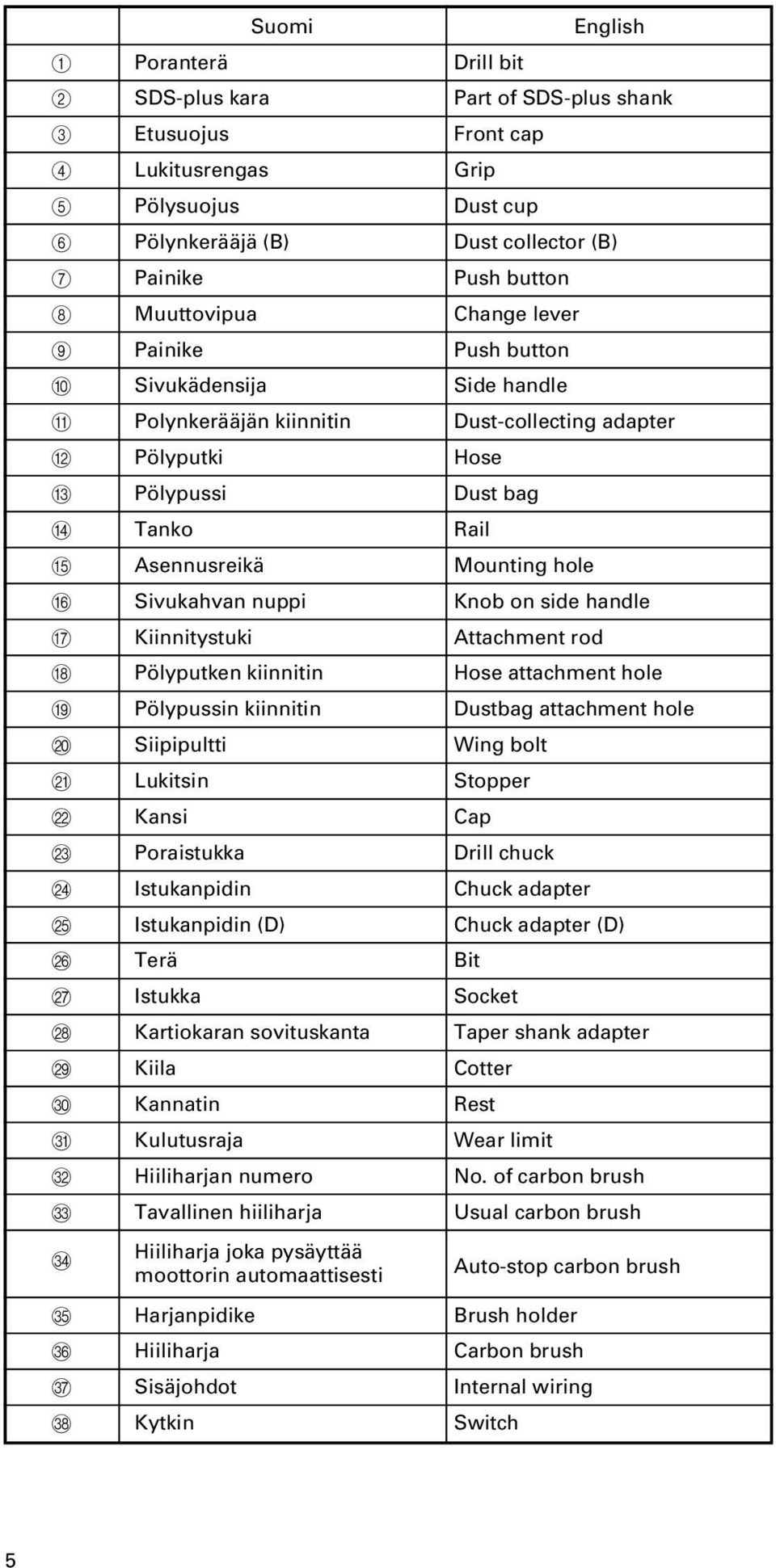 Mounting hole F Sivukahvan nuppi Knob on side handle G Kiinnitystuki Attachment rod H Pölyputken kiinnitin Hose attachment hole I Pölypussin kiinnitin Dustbag attachment hole J Siipipultti Wing bolt