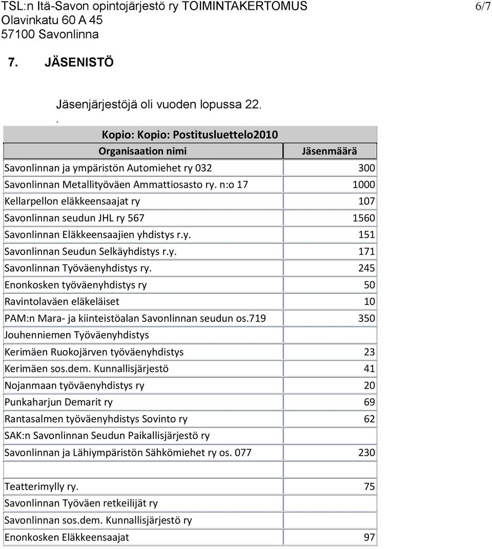 n:o 17 1000 Kellarpellon eläkkeensaajat ry 107 Savonlinnan seudun JHL ry 567 1560 Savonlinnan Eläkkeensaajien yhdistys r.y. 151 Savonlinnan Seudun Selkäyhdistys r.y. 171 Savonlinnan Työväenyhdistys ry.