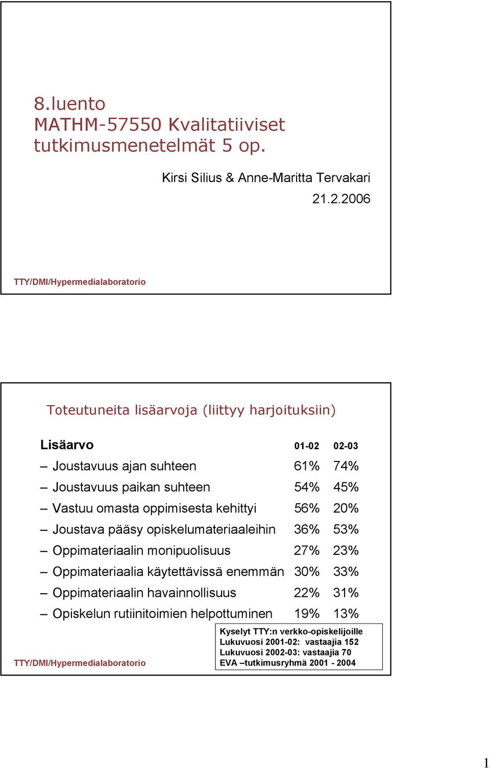 oppimisesta kehittyi 56% 20% Joustava pääsy opiskelumateriaaleihin 36% 53% Oppimateriaalin monipuolisuus 27% 23% Oppimateriaalia käytettävissä enemmän 30% 33%