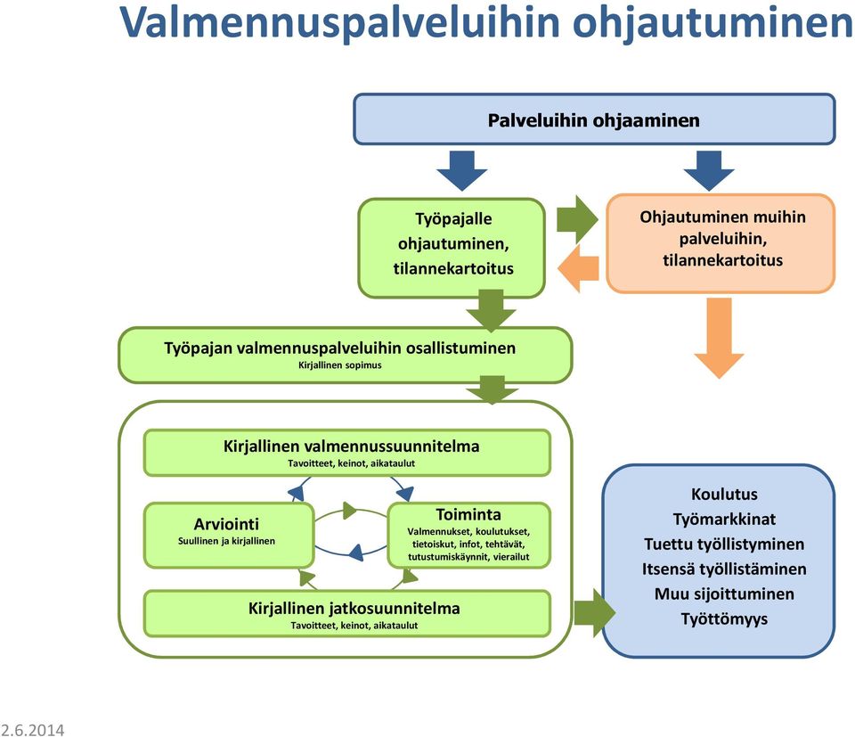 aikataulut Arviointi Suullinen ja kirjallinen Kirjallinen jatkosuunnitelma Tavoitteet, keinot, aikataulut Toiminta Valmennukset, koulutukset,