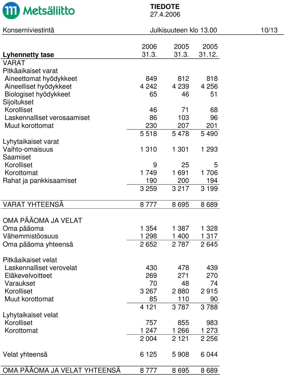 verosaamiset 86 103 96 Muut korottomat 230 207 201 5 518 5 478 5 490 Lyhytaikaiset varat Vaihto-omaisuus 1 310 1 301 1 293 Saamiset Korolliset 9 25 5 Korottomat 1 749 1 691 1 706 Rahat ja