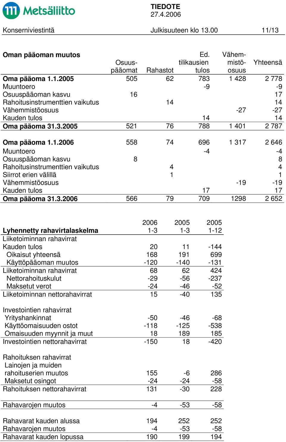 3.2006 566 79 709 1298 2 652 2006 1-12 Lyhennetty rahavirtalaskelma Liiketoiminnan rahavirrat Kauden tulos 20 11-144 Oikaisut yhteensä 168 191 699 Käyttöpääoman muutos -120-140 -131 Liiketoiminnan