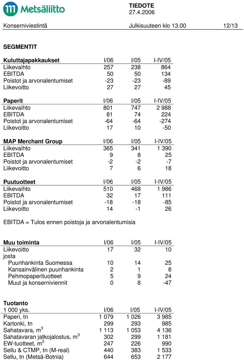 747 2 988 EBITDA 81 74 224 Poistot ja arvonalentumiset -64-64 -274 Liikevoitto 17 10-50 MAP Merchant Group I/06 I/05 I-IV/05 Liikevaihto 365 341 1 390 EBITDA 9 8 25 Poistot ja arvonalentumiset -2-2