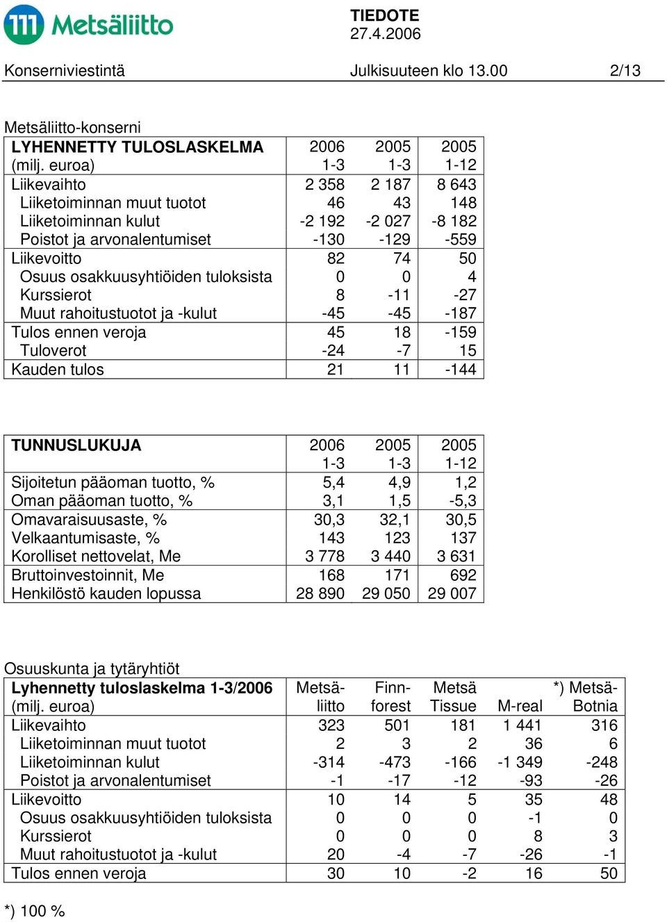 osakkuusyhtiöiden tuloksista 0 0 4 Kurssierot 8-11 -27 Muut rahoitustuotot ja -kulut -45-45 -187 Tulos ennen veroja 45 18-159 Tuloverot -24-7 15 Kauden tulos 21 11-144 TUNNUSLUKUJA 2006 1-12