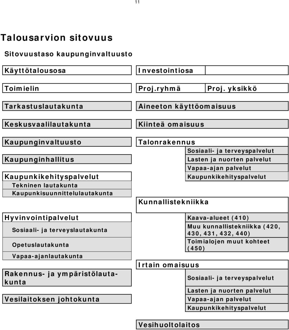 Kaupunkisuunnittelulautakunta Talonrakennus Sosiaali- ja terveyspalvelut Kunnallistekniikka Lasten ja nuorten palvelut Vapaa-ajan palvelut Kaupunkikehityspalvelut Hyvinvointipalvelut Kaava-alueet