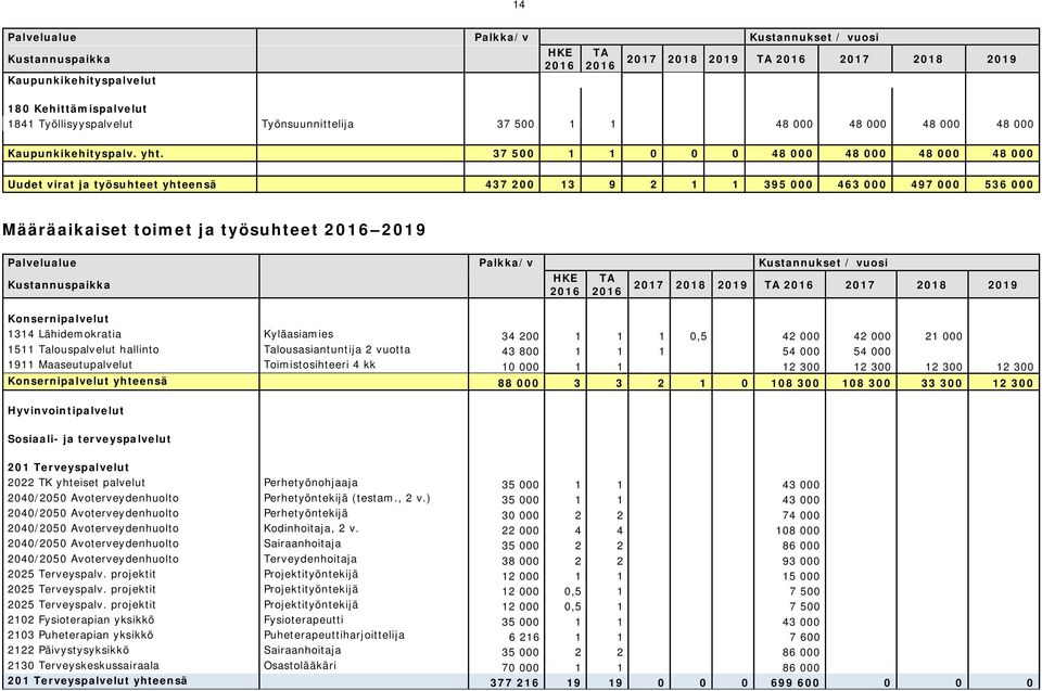 37 500 1 1 0 0 0 48 000 48 000 48 000 48 000 Uudet virat ja työsuhteet yhteensä 437 200 13 9 2 1 1 395 000 463 000 497 000 536 000 Määräaikaiset toimet ja työsuhteet 2016 2019 Palvelualue Palkka/v