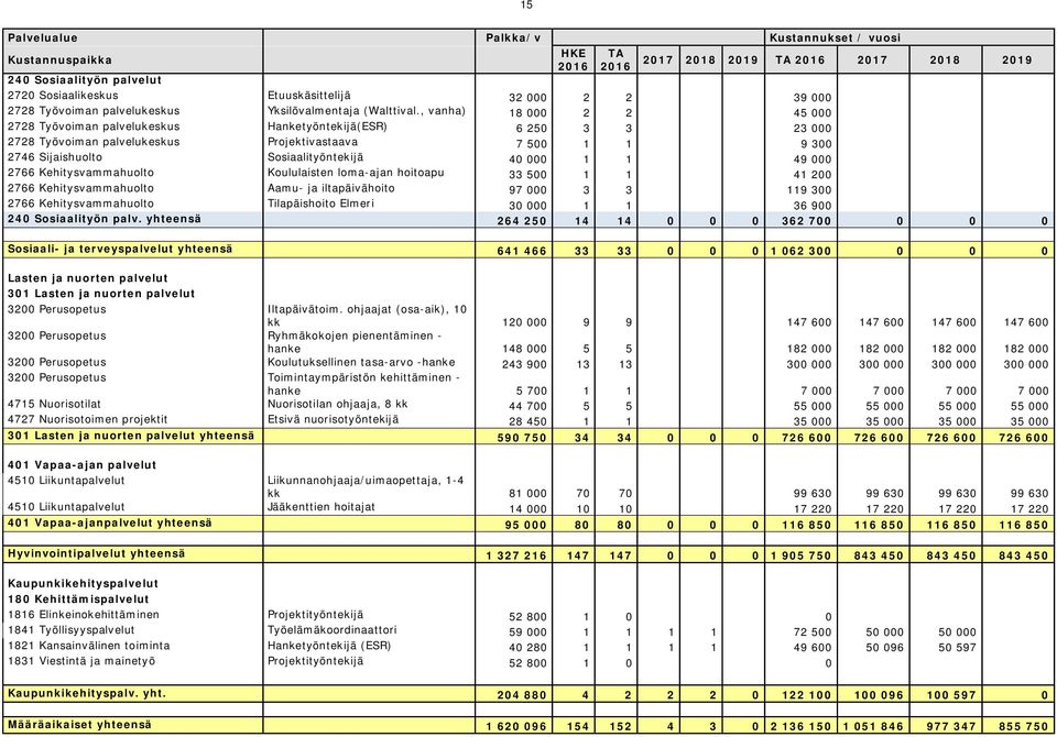 , vanha) 18 000 2 2 45 000 2728 Työvoiman palvelukeskus Hanketyöntekijä(ESR) 6 250 3 3 23 000 2728 Työvoiman palvelukeskus Projektivastaava 7 500 1 1 9 300 2746 Sijaishuolto Sosiaalityöntekijä 40 000