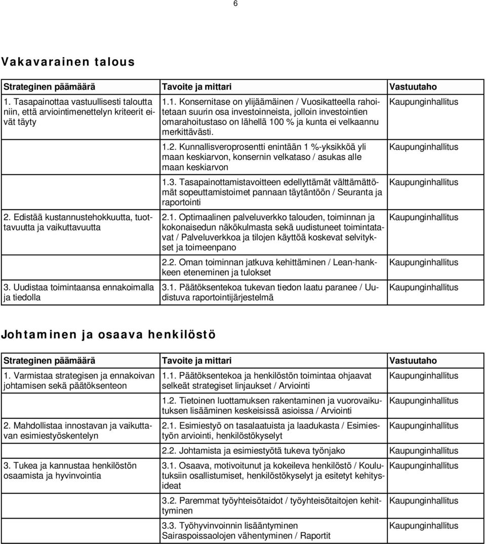 1. Konsernitase on ylijäämäinen / Vuosikatteella rahoitetaan suurin osa investoinneista, jolloin investointien omarahoitustaso on lähellä 100 % ja kunta ei velkaannu merkittävästi. 1.2.