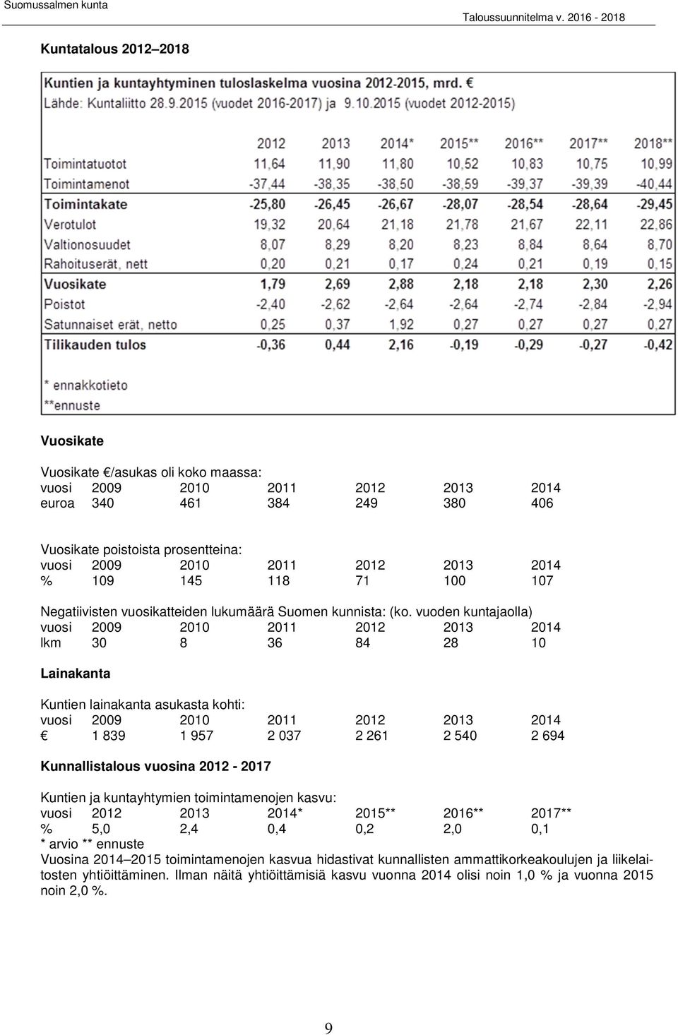 vuoden kuntajaolla) vuosi 2009 2010 2011 2012 2013 2014 lkm 30 8 36 84 28 10 Lainakanta Kuntien lainakanta asukasta kohti: vuosi 2009 2010 2011 2012 2013 2014 1 839 1 957 2 037 2 261 2 540 2 694