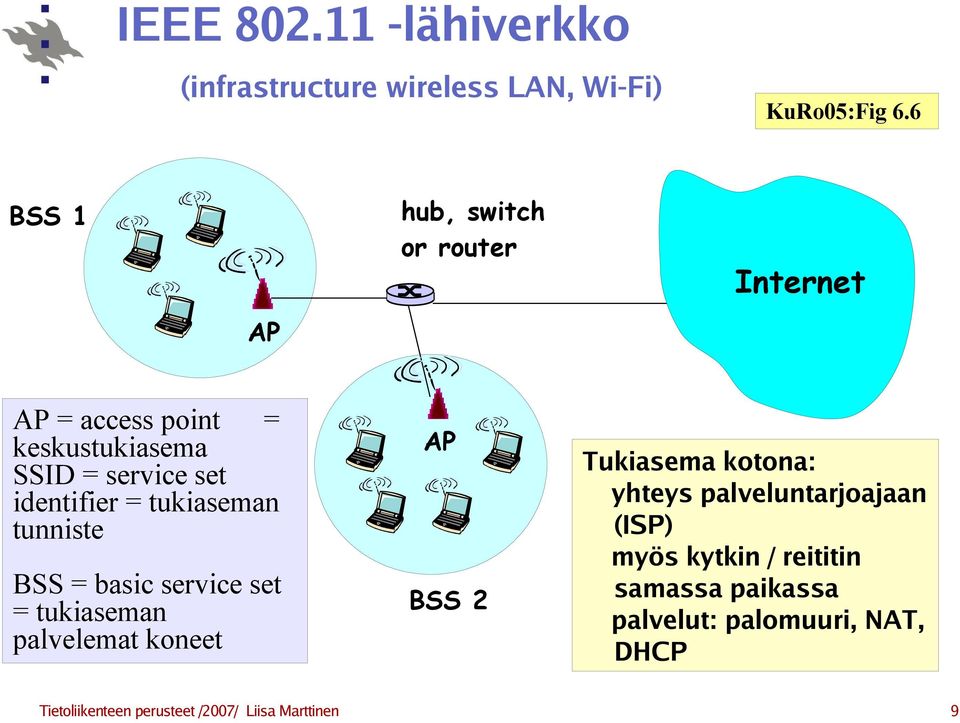 tukiaseman tunniste BSS = basic service set = tukiaseman palvelemat koneet AP BSS 2 Tukiasema kotona: yhteys