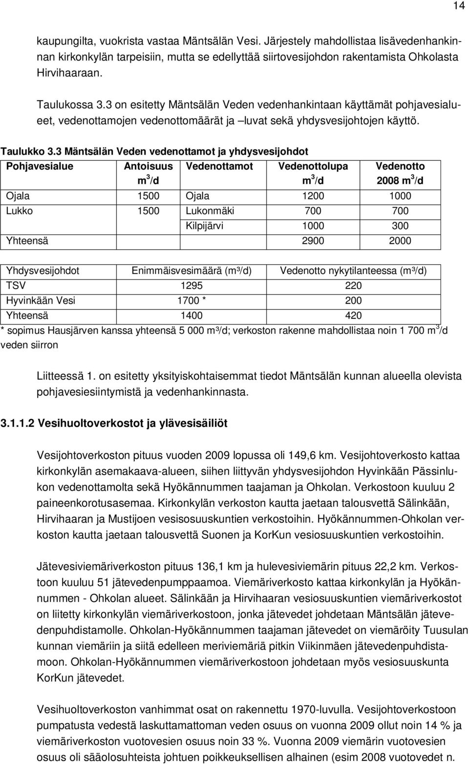 3 Mäntsälän Veden vedenottamot ja yhdysvesijohdot Pohjavesialue Antoisuus m 3 /d Vedenottamot Vedenottolupa m 3 /d Vedenotto 28 m 3 /d Ojala 15 Ojala 12 1 Lukko 15 Lukonmäki 7 7 Kilpijärvi 1 3