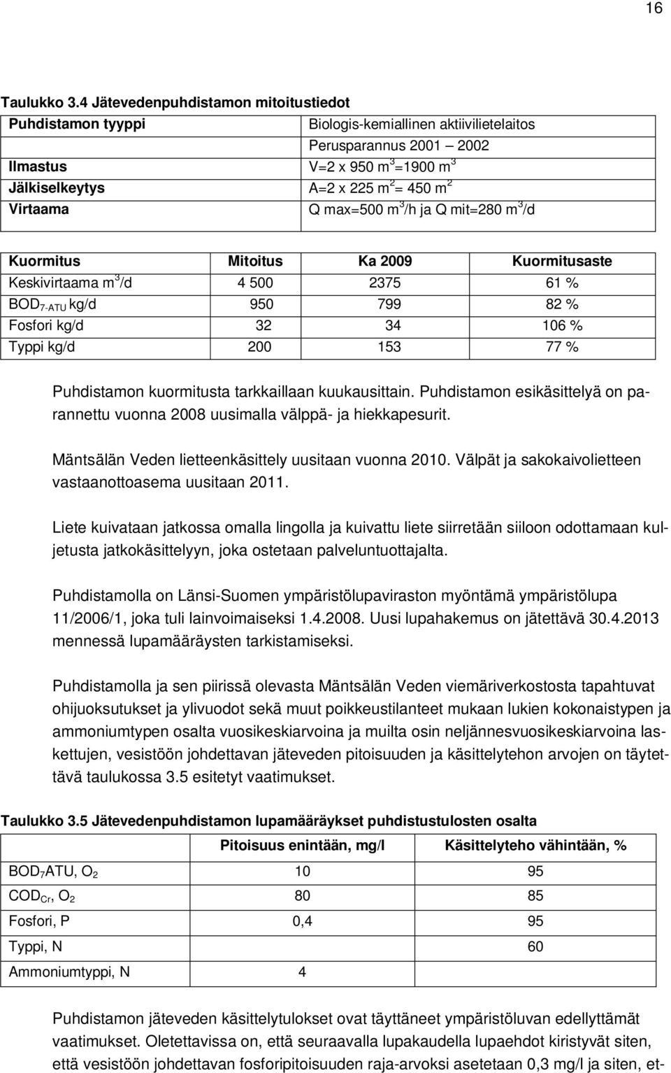 max=5 m 3 /h ja Q mit=28 m 3 /d Kuormitus Mitoitus Ka 29 Kuormitusaste Keskivirtaama m 3 /d 4 5 2375 61 % BOD 7-ATU kg/d 95 799 82 % Fosfori kg/d 32 34 16 % Typpi kg/d 2 153 77 % Puhdistamon