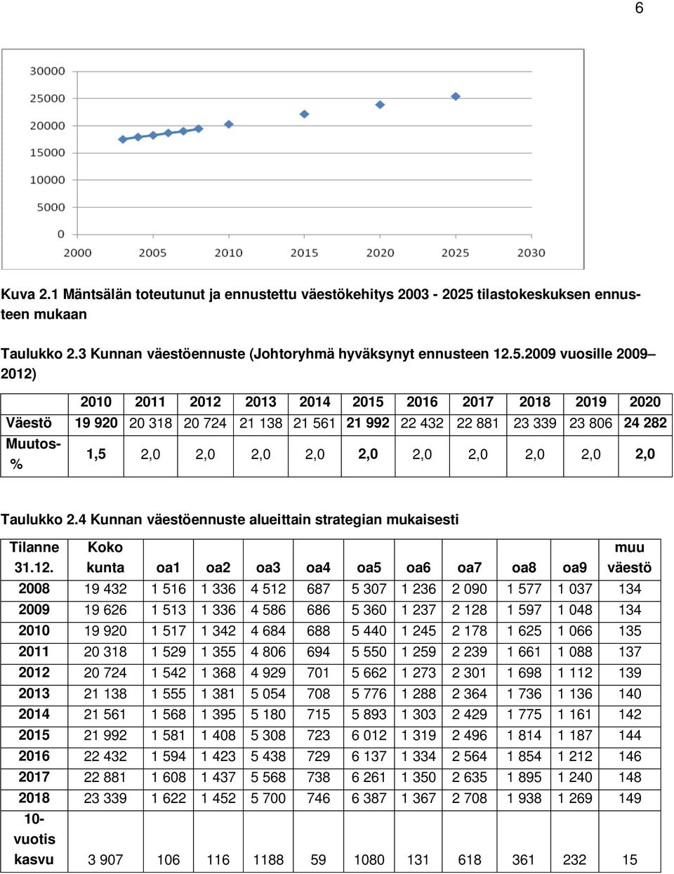 29 vuosille 29 212) 21 211 212 213 214 215 216 217 218 219 22 Väestö 19 92 2 318 2 724 21 138 21 561 21 992 22 432 22 881 23 339 23 86 24 282 Muutos- % 1,5 2, 2, 2, 2, 2, 2, 2, 2, 2, 2, Taulukko 2.