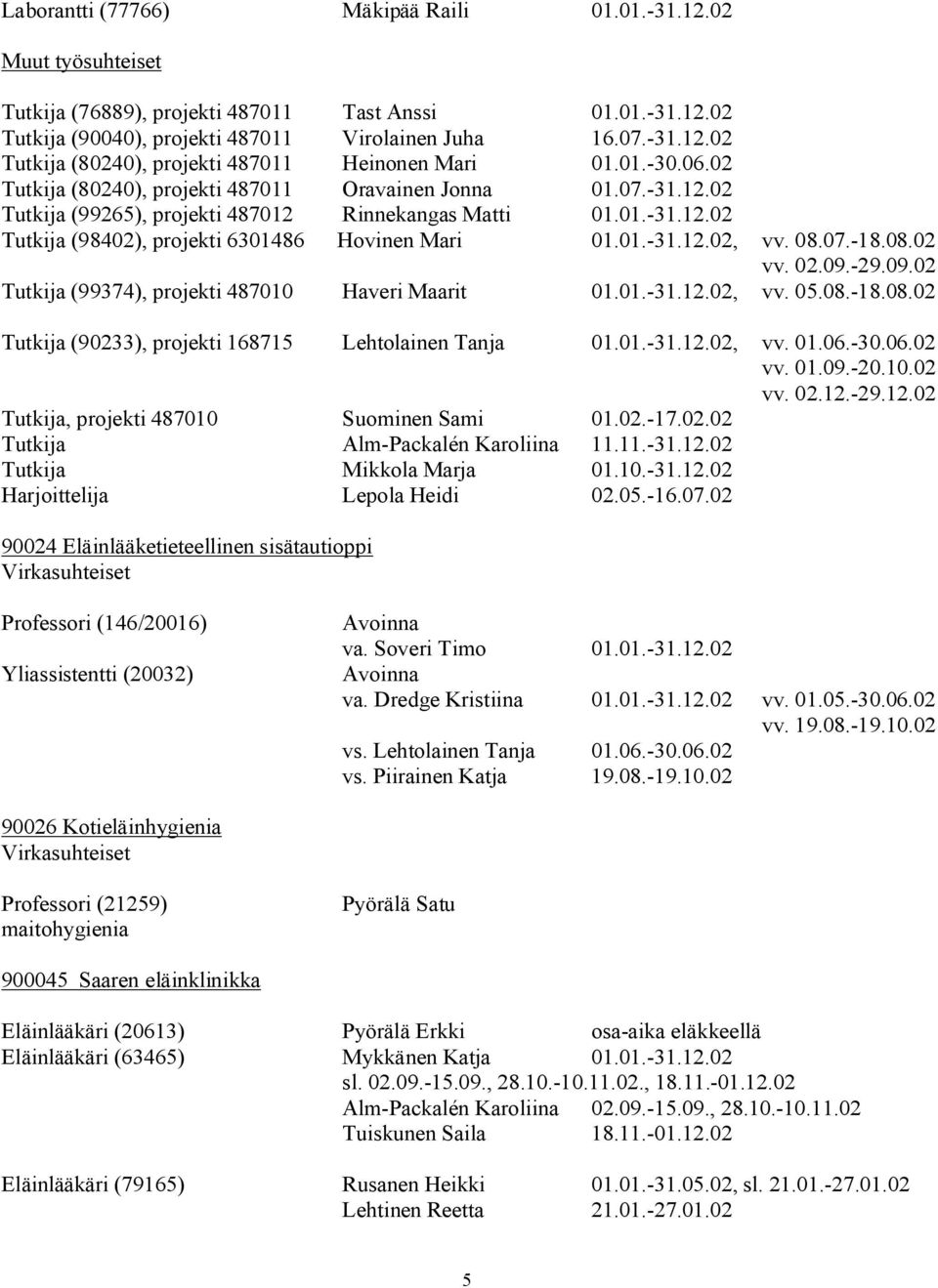 08.07.-18.08.02 vv. 02.09.-29.09.02 Tutkija (99374), projekti 487010 Haveri Maarit 01.01.-31.12.02, vv. 05.08.-18.08.02 Tutkija (90233), projekti 168715 Lehtolainen Tanja 01.01.-31.12.02, vv. 01.06.