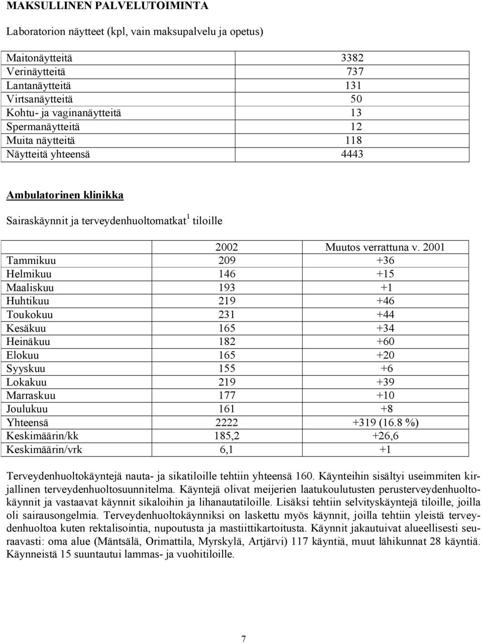 2001 Tammikuu 209 +36 Helmikuu 146 +15 Maaliskuu 193 +1 Huhtikuu 219 +46 Toukokuu 231 +44 Kesäkuu 165 +34 Heinäkuu 182 +60 Elokuu 165 +20 Syyskuu 155 +6 Lokakuu 219 +39 Marraskuu 177 +10 Joulukuu 161