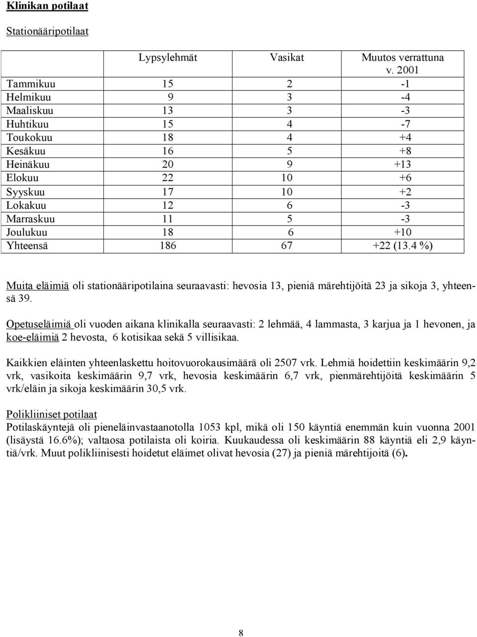+10 Yhteensä 186 67 +22 (13.4 %) Muita eläimiä oli stationääripotilaina seuraavasti: hevosia 13, pieniä märehtijöitä 23 ja sikoja 3, yhteensä 39.