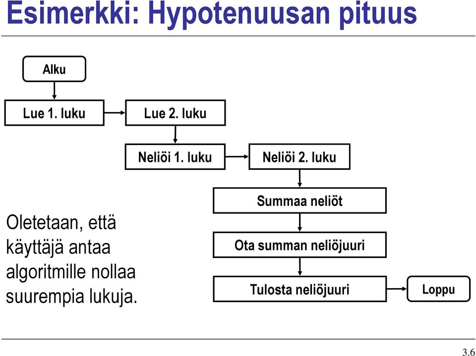 luku Oletetaan, että käyttäjä antaa algoritmille nollaa