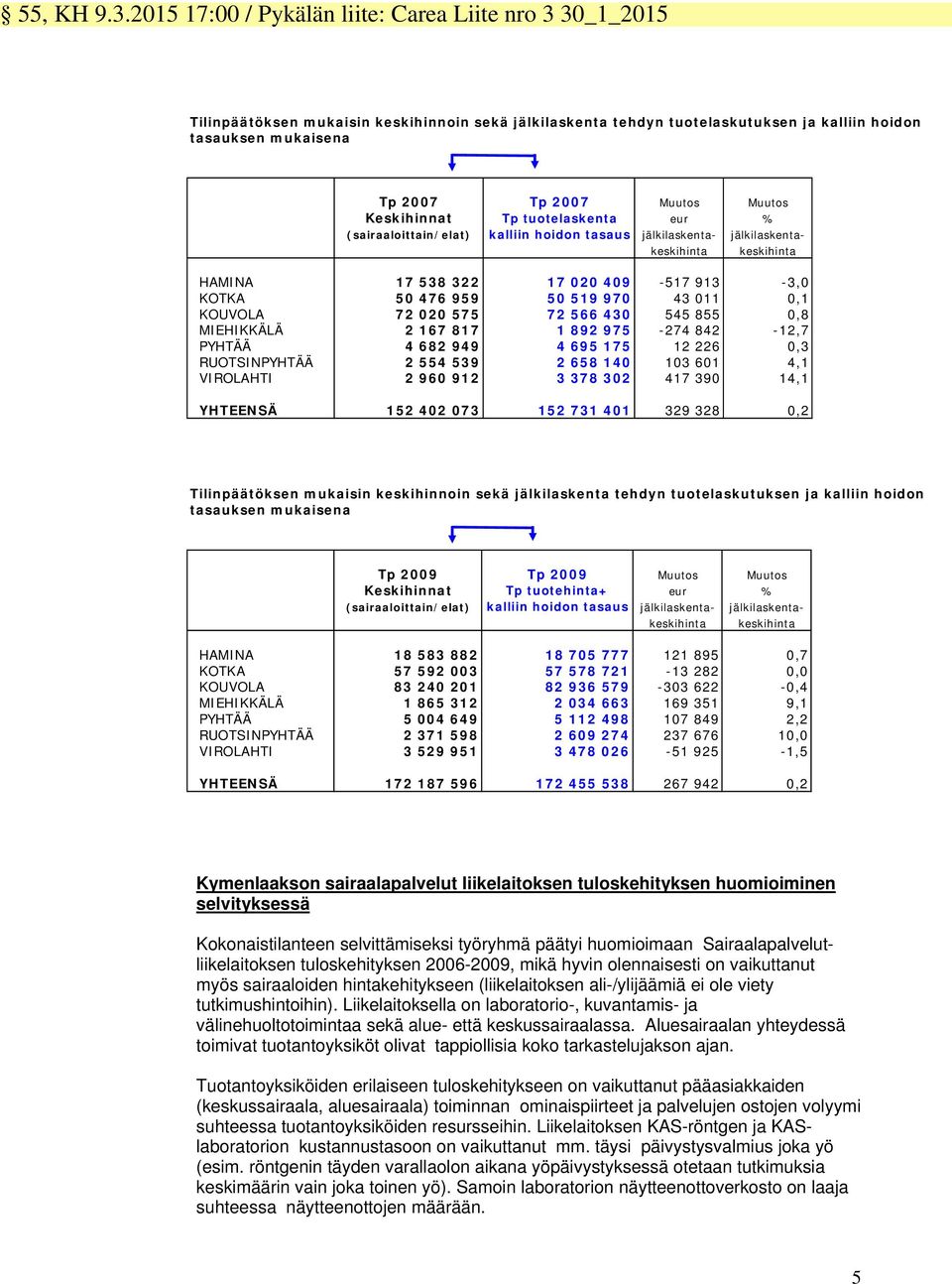 Muutos Keskihinnat s Tp tuotelaskenta eur % (sairaaloittain/elat) / kalliin hoidon tasaus jälkilaskenta- jälkilaskentakeskihinta keskihinta HAMINA 17 538 322 17 020 409-517 913-3,0 KOTKA 50 476 959