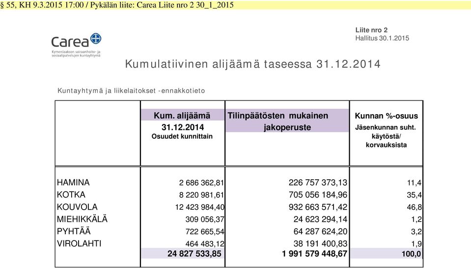 Osuudet kunnittain käytöstä/ korvauksista HAMINA 2 686 362,81 226 757 373,13 11,4 KOTKA 8 220 981,61 705 056 184,96 35,4 KOUVOLA 12 423 984,40 932