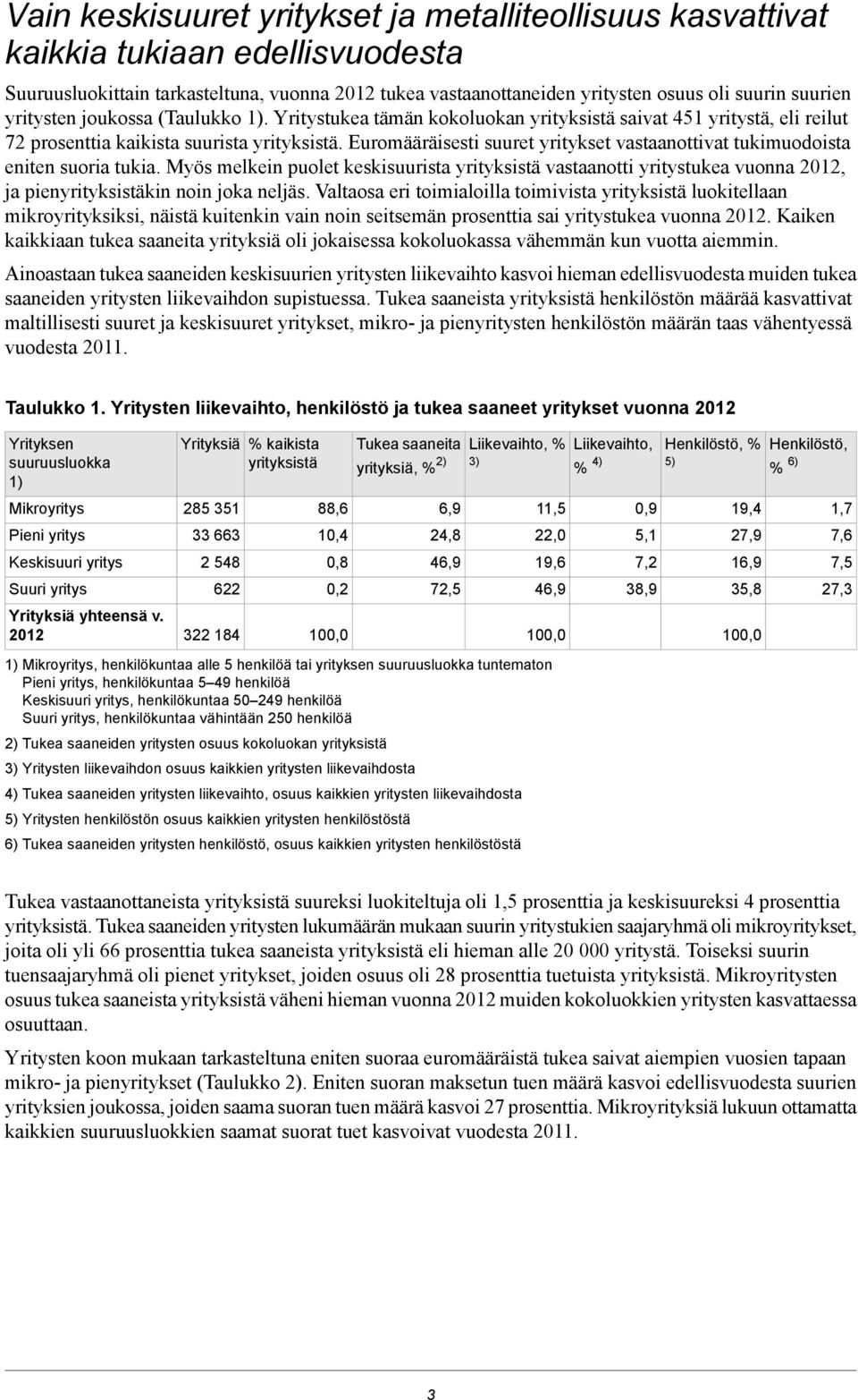 Euromääräisesti suuret yritykset vastaanottivat tukimuodoista eniten suoria tukia.