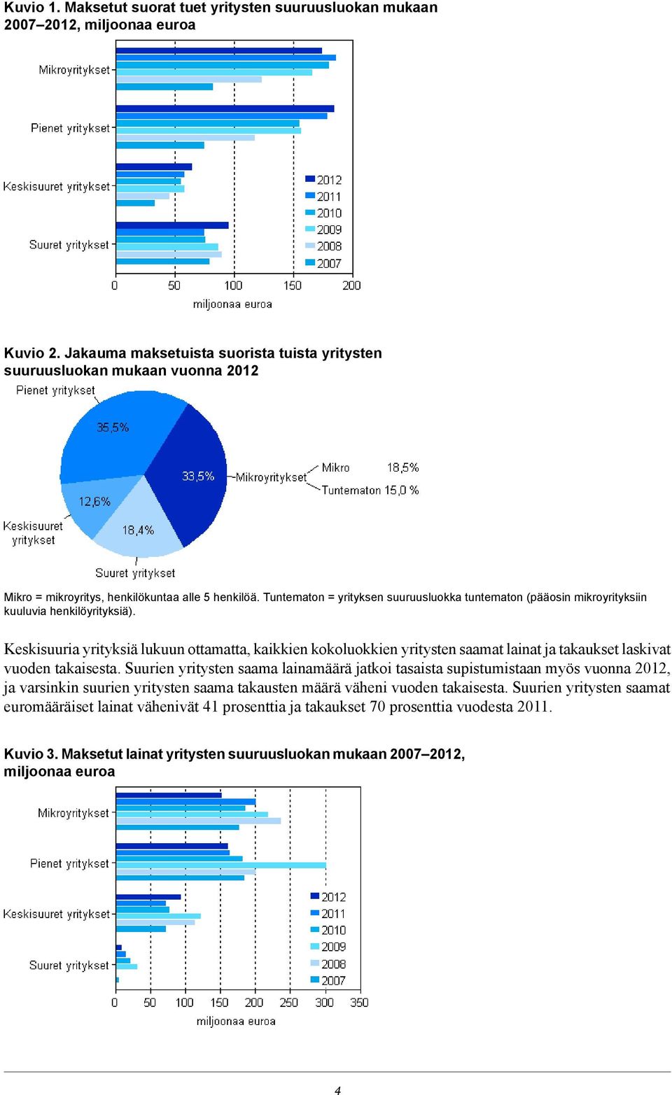 Tuntematon = yrityksen suuruusluokka tuntematon (pääosin mikroyrityksiin kuuluvia henkilöyrityksiä).