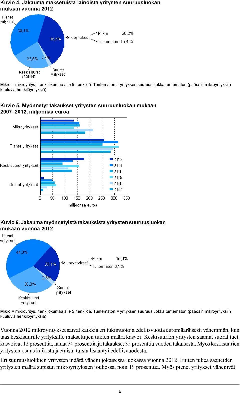 Jakauma myönnetyistä takauksista yritysten suuruusluokan mukaan vuonna 2012 Mikro = mikroyritys, henkilökuntaa alle 5 henkilöä.