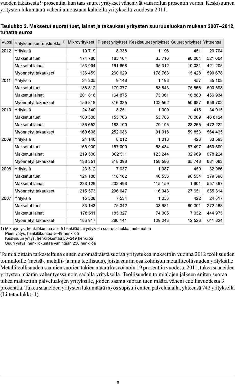 Maksetut lainat Myönnetyt takaukset Yrityksiä Maksetut tuet Maksetut lainat Myönnetyt takaukset Yrityksiä Maksetut tuet Maksetut lainat Myönnetyt takaukset Yrityksiä Maksetut tuet Maksetut lainat