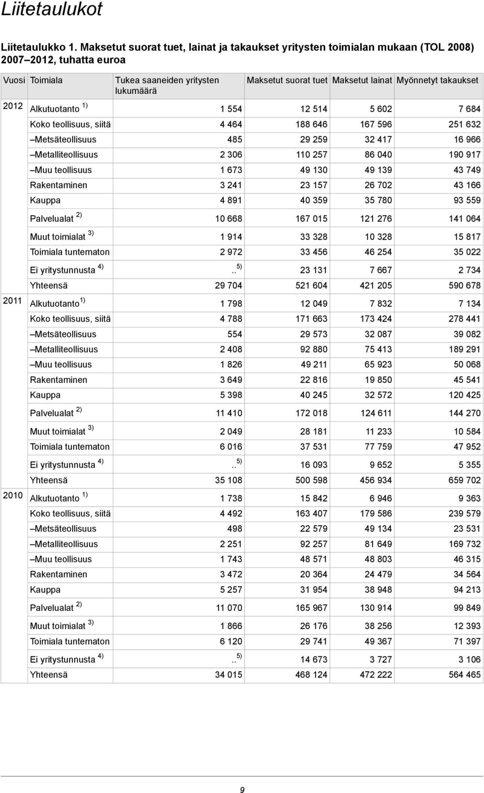 Myönnetyt takaukset 2012 Alkutuotanto 1) 1 554 12 514 5 602 7 684 Koko teollisuus, siitä 4 464 188 646 167 596 251 632 Metsäteollisuus 485 29 259 32 417 16 966 Metalliteollisuus 2 306 110 257 86 040