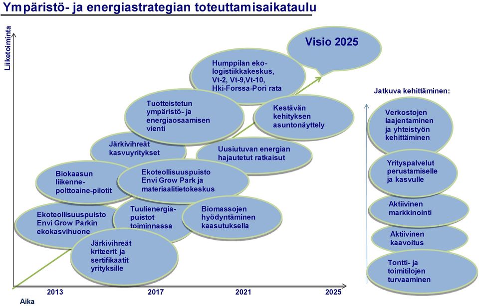 Humppilan ekologistiikkakeskus, Vt-2, Vt-9,Vt-10, Hki-Forssa-Pori rata Uusiutuvan energian hajautetut ratkaisut Biomassojen hyödyntäminen kaasutuksella Kestävän kehityksen asuntonäyttely Visio 2025