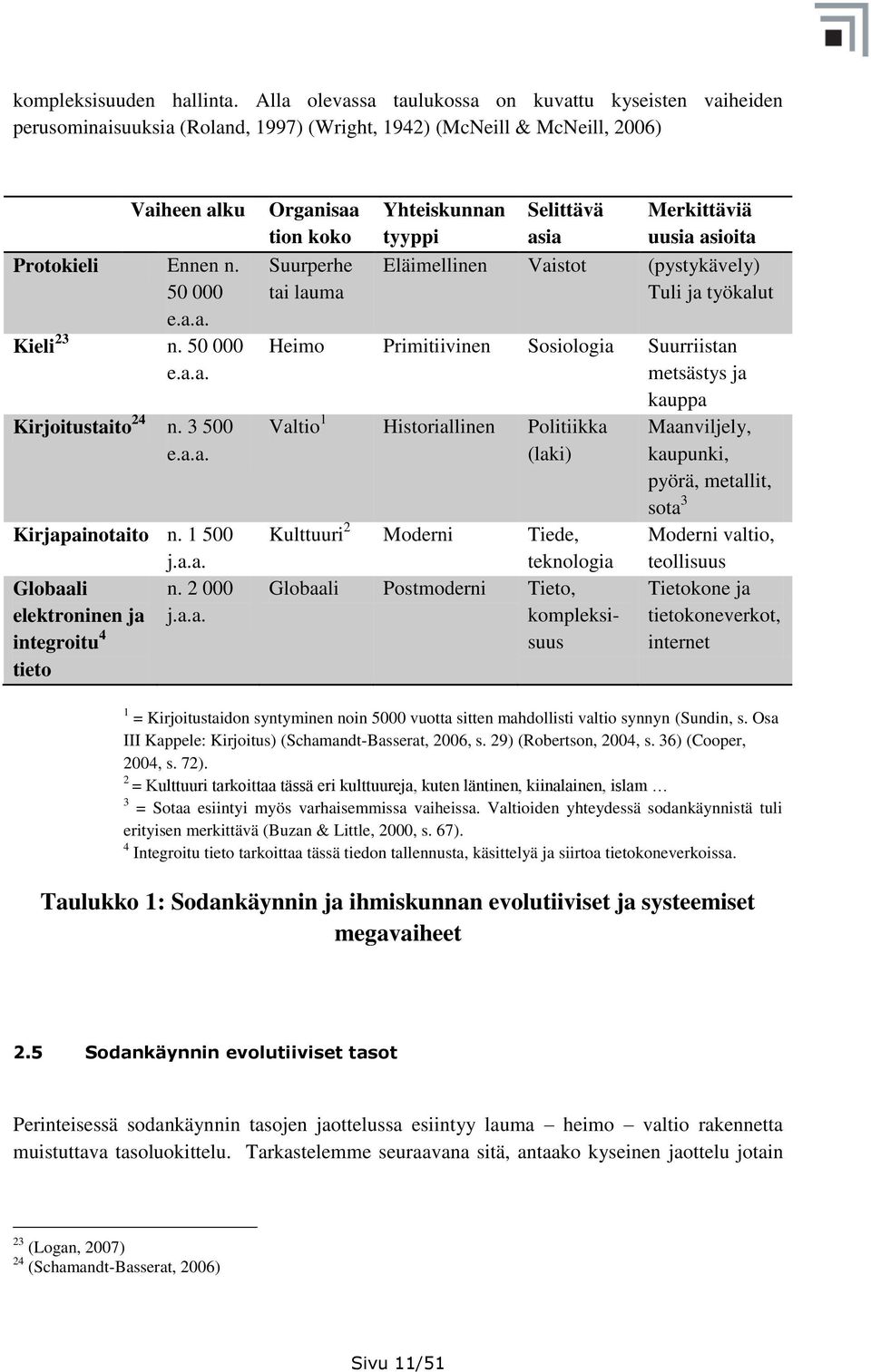 Yhteiskunnan tyyppi Selittävä asia Merkittäviä uusia asioita Eläimellinen Vaistot (pystykävely) Tuli ja työkalut Heimo Primitiivinen Sosiologia Suurriistan metsästys ja kauppa Valtio 1 Historiallinen