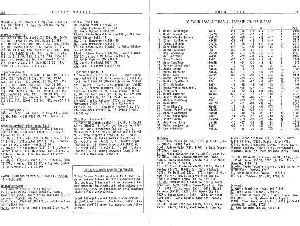 LahSK IV 41~, 111. LahSK 111 41~, 11. SalSK 1 40,113. G V 39, 114. TaSK II 38~, 115. MatSK VII 36, 116. NurmSK II 35, 117. EspSK V 33~, 118. MäntSK II 3, 119. MatSK IX 31~. 10.