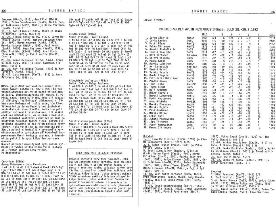 Hilkka Heikkilä (G, 1187), Jarmo He ~(KS-58, 1549), Markko Jantunen (Rau SY, 1497), Marko Kosonen (HakRi, 1377), Markku Kosonen (HakRi, 1599), Pasi Krook (SavRi, 1459), Vesa Pyyluoma (VanTS, 153),