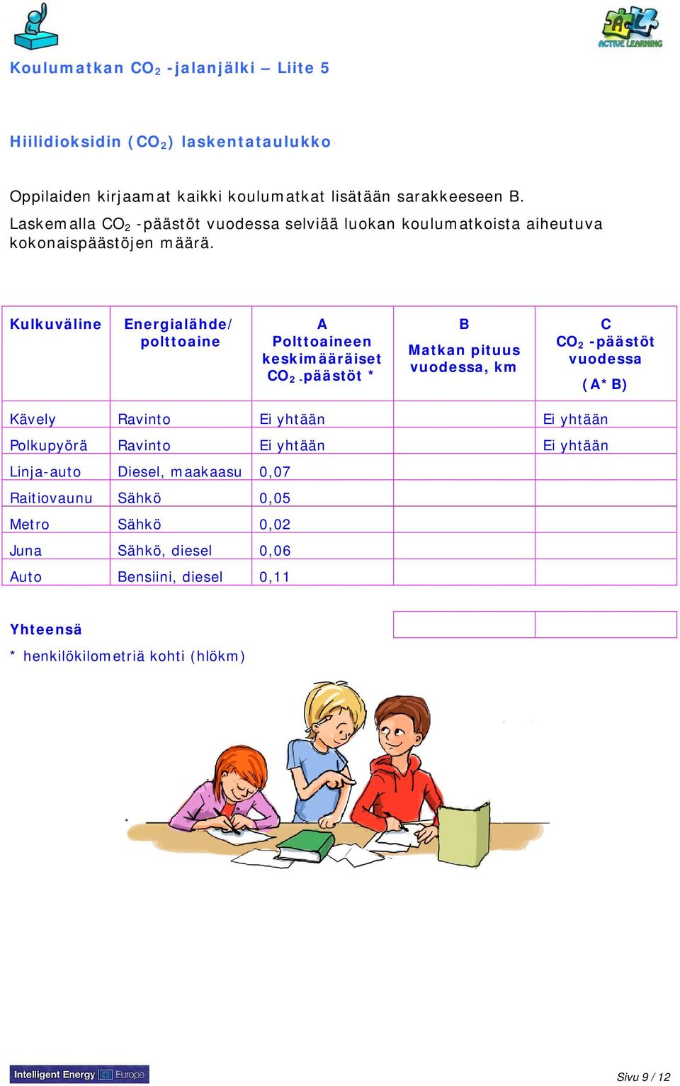 Kulkuväline Energialähde/ polttoaine A Polttoaineen keskimääräiset CO 2 - päästöt * B Matkan pituus vuodessa, km C CO 2 -päästöt vuodessa (A*B) Kävely Ravinto