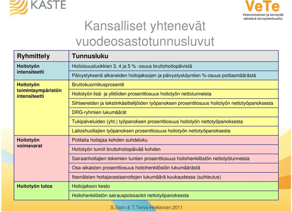 tekstinkäsittelijöiden työpanoksen prosenttiosuus hoitotyön nettotyöpanoksesta DRG-ryhmien lukumäärät Tukipalveluiden (yht.