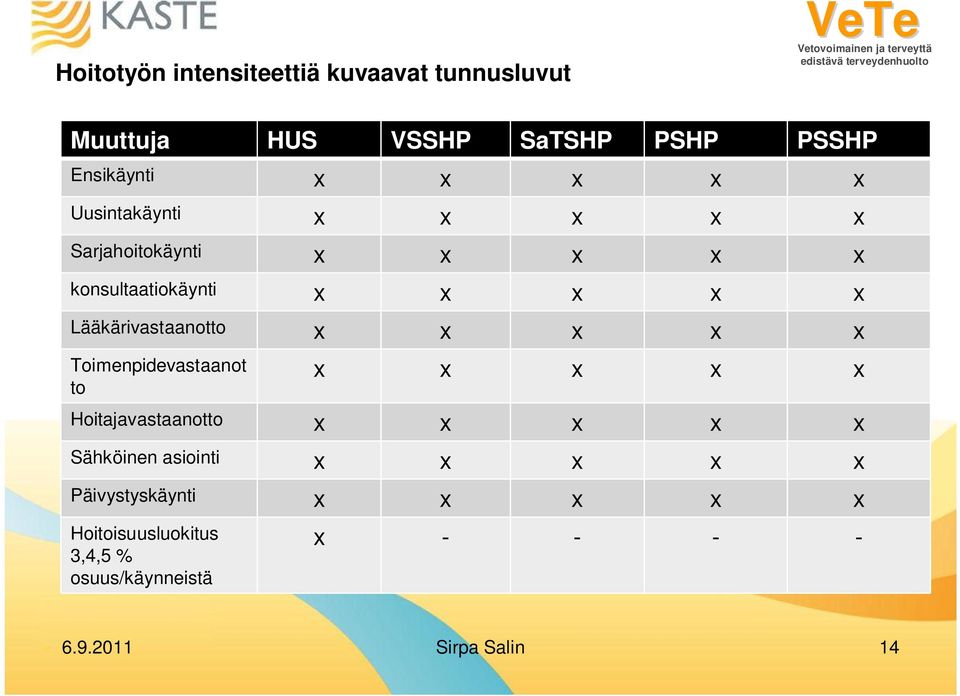 x x x x x Toimenpidevastaanot to x x x x x Hoitajavastaanotto x x x x x Sähköinen asiointi x x x x x