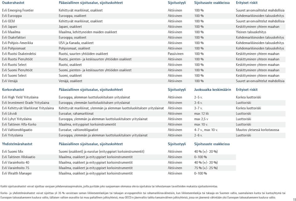 Evli Japani Japani, osakkeet Aktiivinen 100 % Keskittyminen yhteen maahan Evli Maailma Maailma, kehittyneiden maiden osakkeet Aktiivinen 100 % Yleinen talouskehitys Evli Osakefaktori Eurooppa,