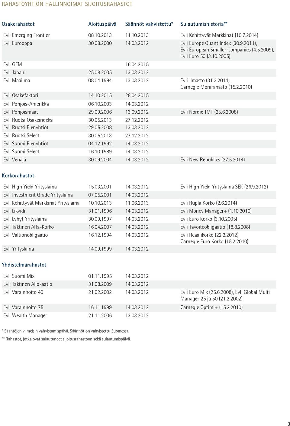 04.1994 13.03.2012 Evli Ilmasto (31.3.2014) Carnegie Monirahasto (15.2.2010) Evli Osakefaktori 14.10.2015 28.04.2015 Evli Pohjois-Amerikka 06.10.2003 14.03.2012 Evli Pohjoismaat 29.09.