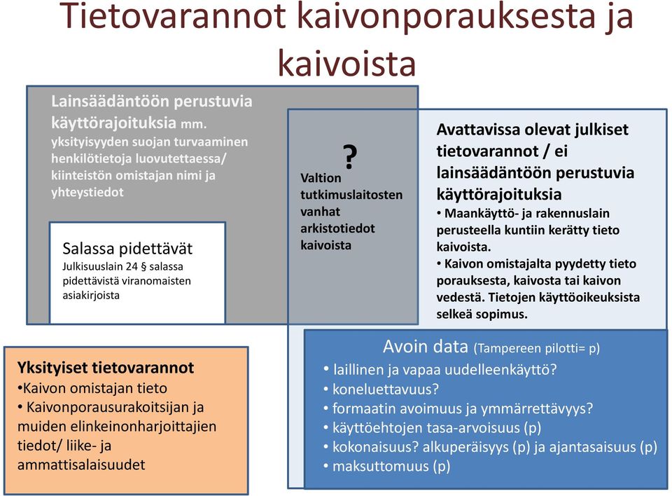 Valtion tutkimuslaitosten vanhat arkistotiedot kaivoista Avattavissa olevat julkiset tietovarannot / ei lainsäädäntöön perustuvia käyttörajoituksia Maankäyttö ja rakennuslain perusteella kuntiin