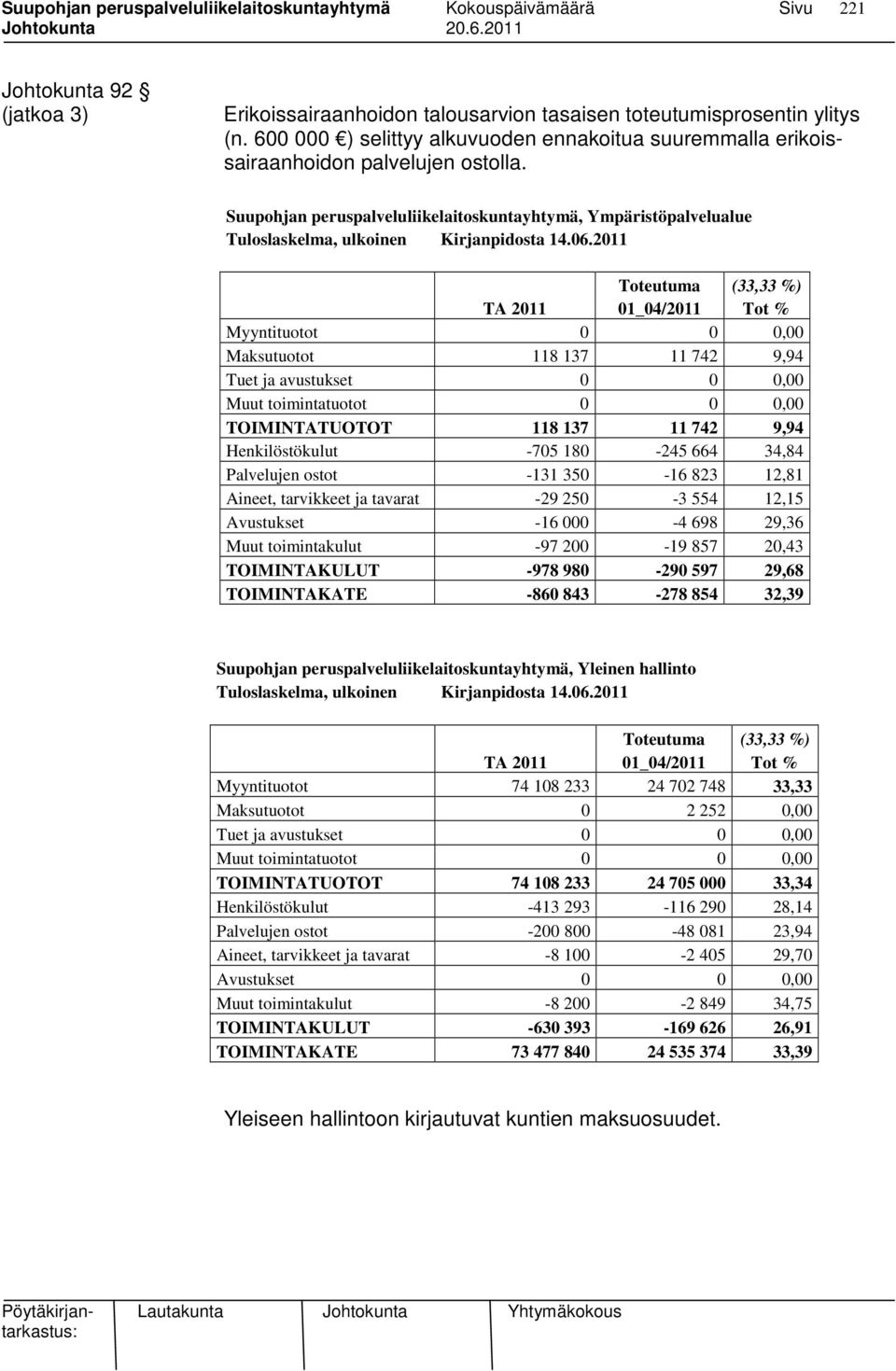 2011 Toteutuma (33,33 %) TA 2011 01_04/2011 Tot % Myyntituotot 0 0 0,00 Maksutuotot 118 137 11 742 9,94 Tuet ja avustukset 0 0 0,00 Muut toimintatuotot 0 0 0,00 TOIMINTATUOTOT 118 137 11 742 9,94