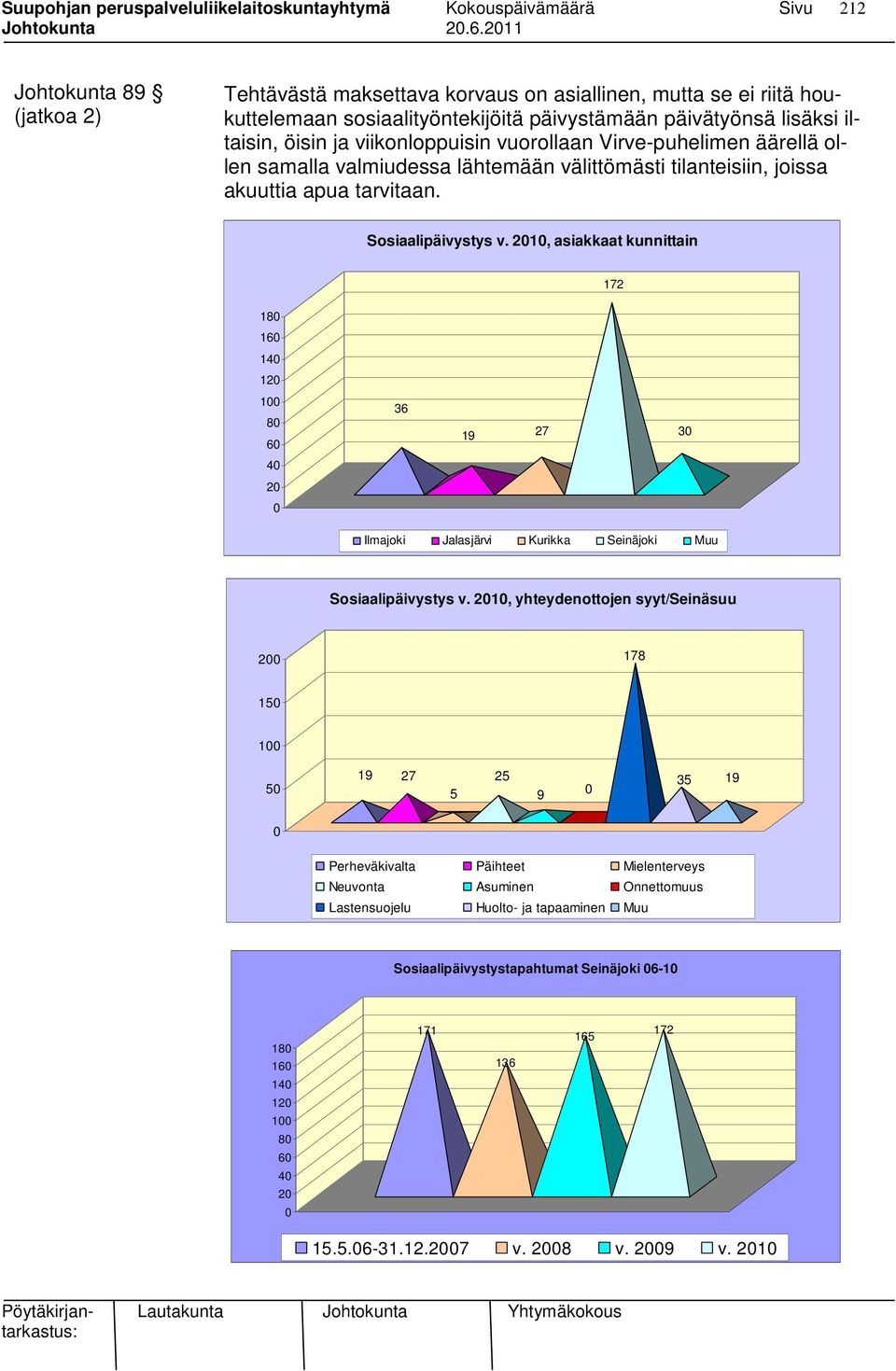 2010, asiakkaat kunnittain 172 180 160 140 120 100 80 60 36 19 27 30 40 20 0 Ilmajoki Jalasjärvi Kurikka Seinäjoki Muu Sosiaalipäivystys v.
