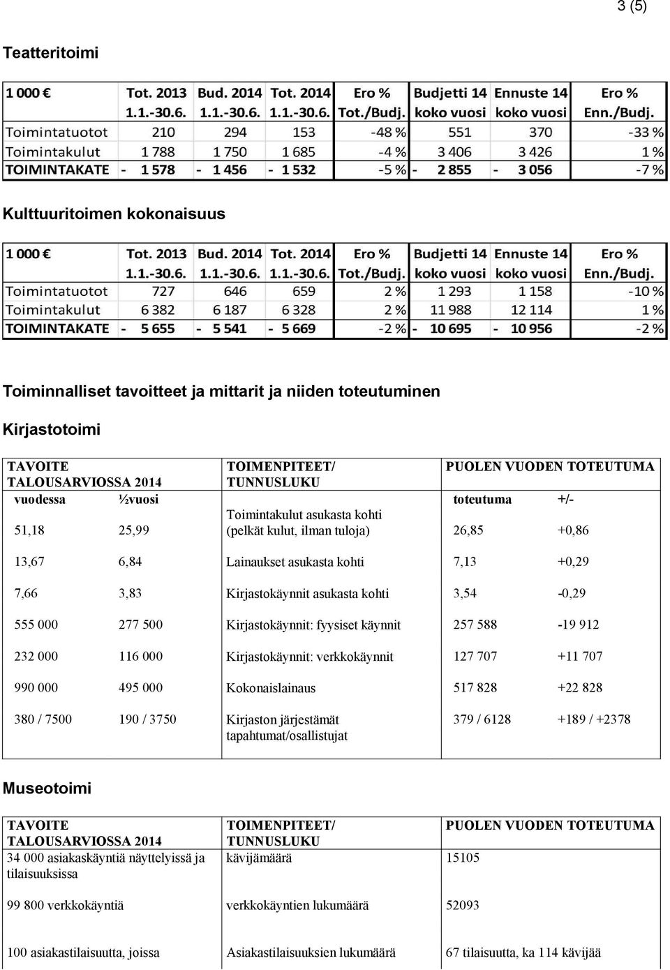 Kirjastokäynnit: verkkokäynnit 127 707 +11 707 990 000 495 000 Kokonaislainaus 517 828 +22 828 380 / 7500 190 / 3750 Kirjaston järjestämät tapahtumat/osallistujat 379 / 6128 +189 / +2378 34 000