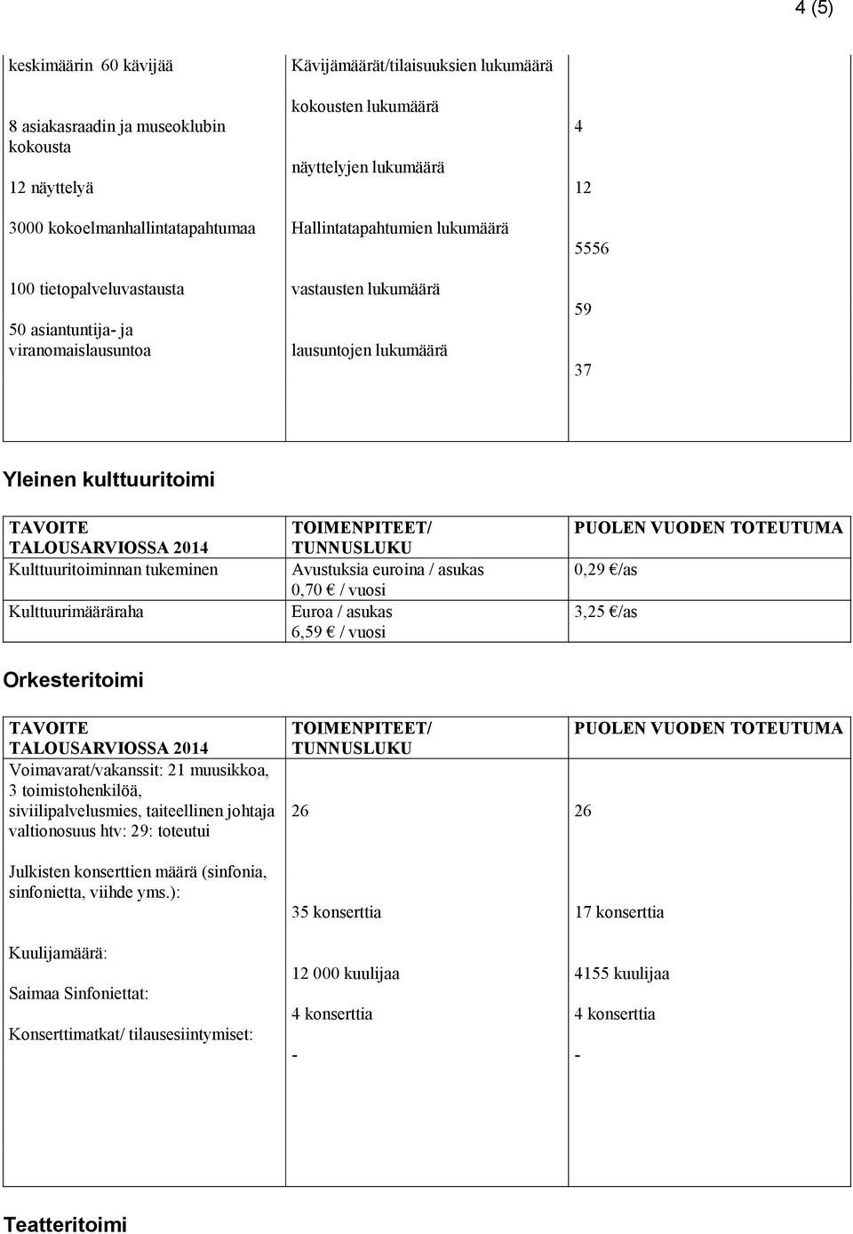 Kulttuurimääräraha Orkesteritoimi Voimavarat/vakanssit: 21 muusikkoa, 3 toimistohenkilöä, siviilipalvelusmies, taiteellinen johtaja valtionosuus htv: 29: toteutui Julkisten konserttien määrä