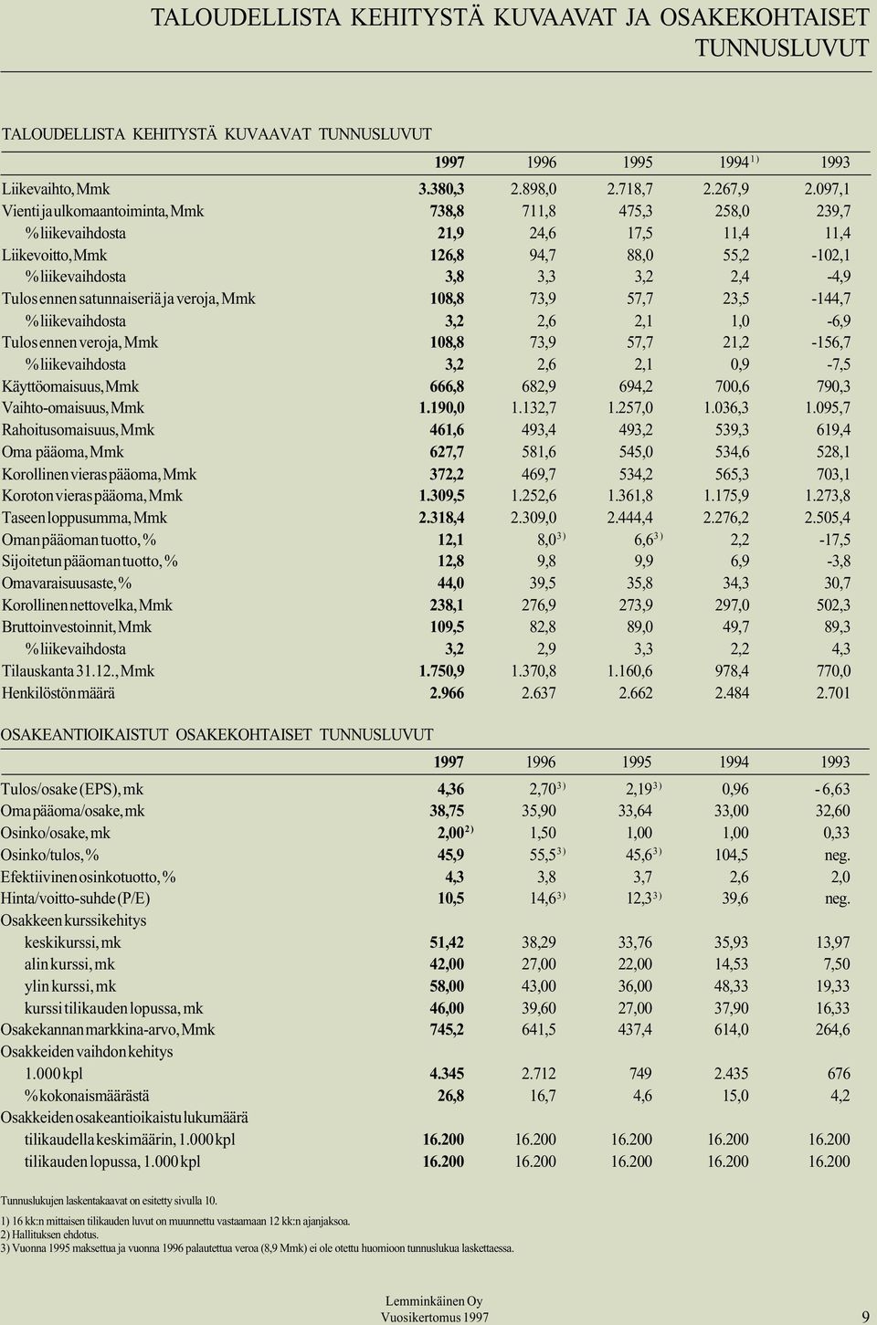 ennen satunnaiseriä ja veroja, Mmk 108,8 73,9 57,7 23,5-144,7 % liikevaihdosta 3,2 2,6 2,1 1,0-6,9 Tulos ennen veroja, Mmk 108,8 73,9 57,7 21,2-156,7 % liikevaihdosta 3,2 2,6 2,1 0,9-7,5