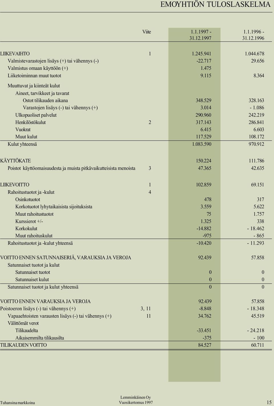 086 Ulkopuoliset palvelut 290.960 242.219 Henkilöstökulut 2 317.143 286.841 Vuokrat 6.415 6.603 Muut kulut 117.529 108.172 Kulut yhteensä 1.083.590 970.912 KÄYTTÖKATE 150.224 111.