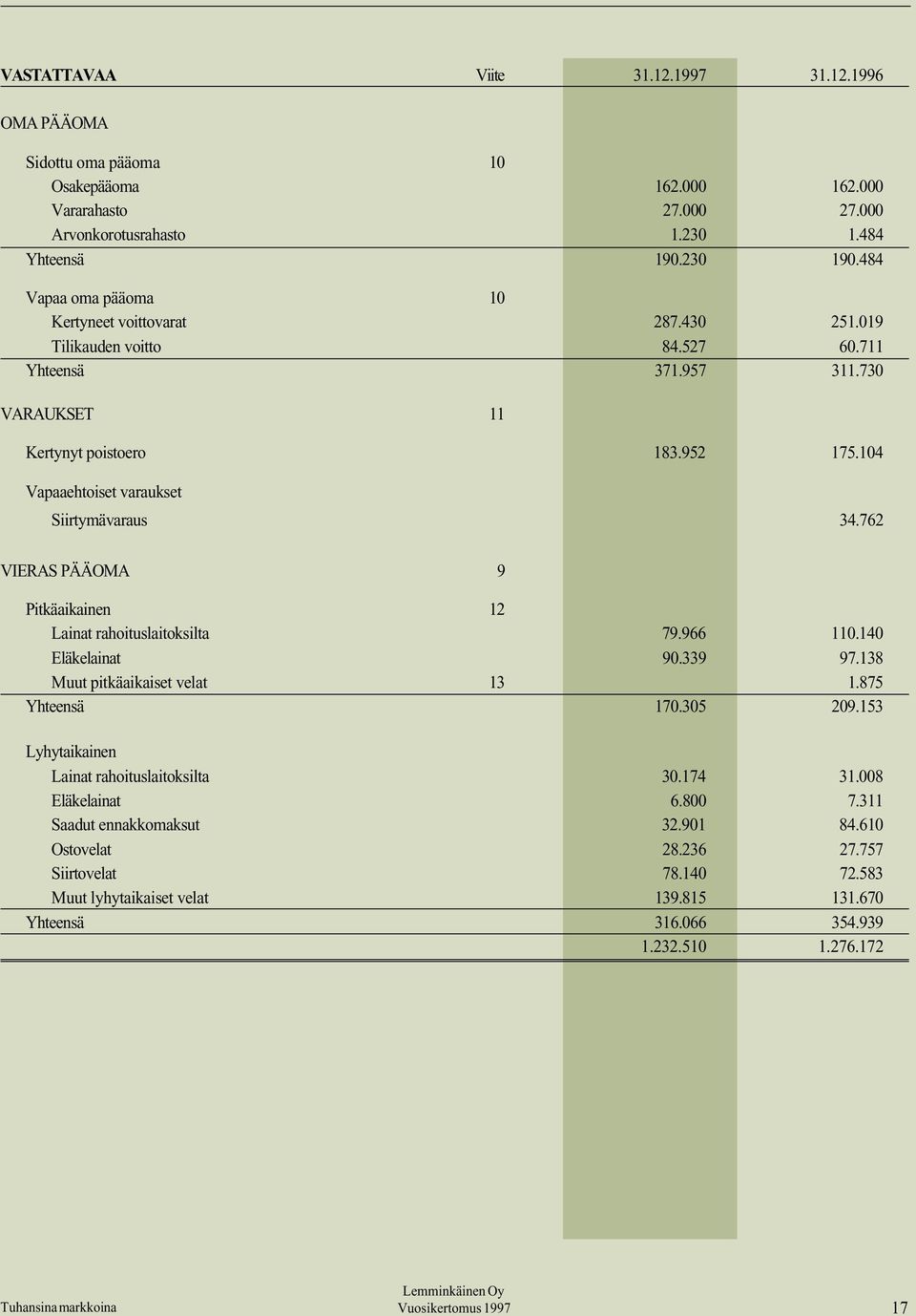 104 Vapaaehtoiset varaukset Siirtymävaraus 34.762 VIERAS PÄÄOMA 9 Pitkäaikainen 12 Lainat rahoituslaitoksilta 79.966 110.140 Eläkelainat 90.339 97.138 Muut pitkäaikaiset velat 13 1.875 Yhteensä 170.