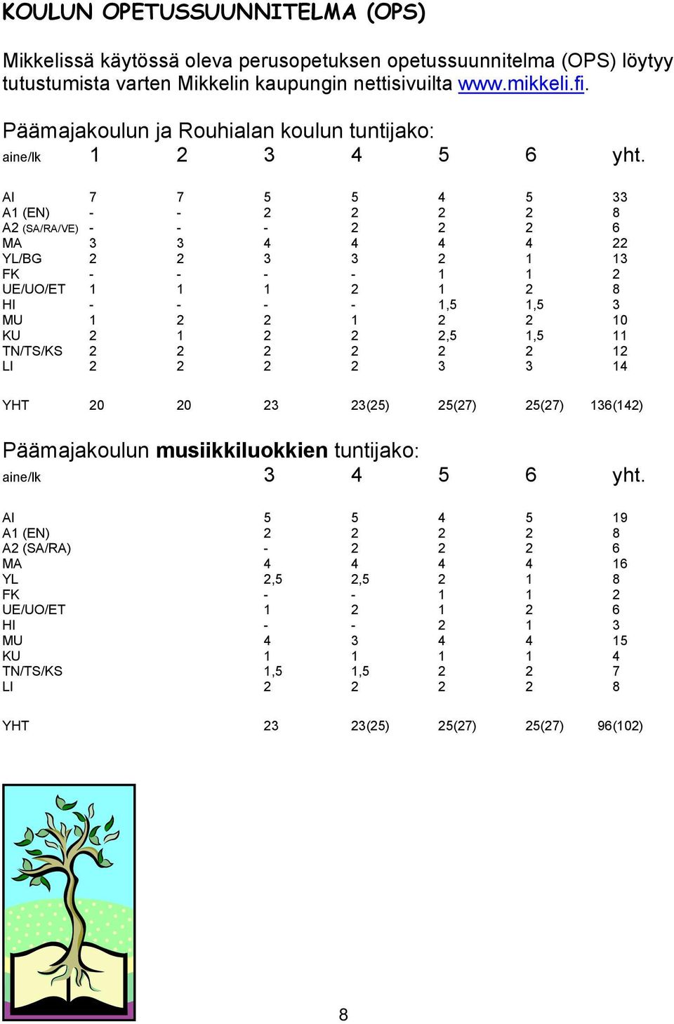 AI 7 7 5 5 4 5 33 A1 (EN) - - 2 2 2 2 8 A2 (SA/RA/VE) - - - 2 2 2 6 MA 3 3 4 4 4 4 22 YL/BG 2 2 3 3 2 1 13 FK - - - - 1 1 2 UE/UO/ET 1 1 1 2 1 2 8 HI - - - - 1,5 1,5 3 MU 1 2 2 1 2 2 10 KU 2 1 2 2