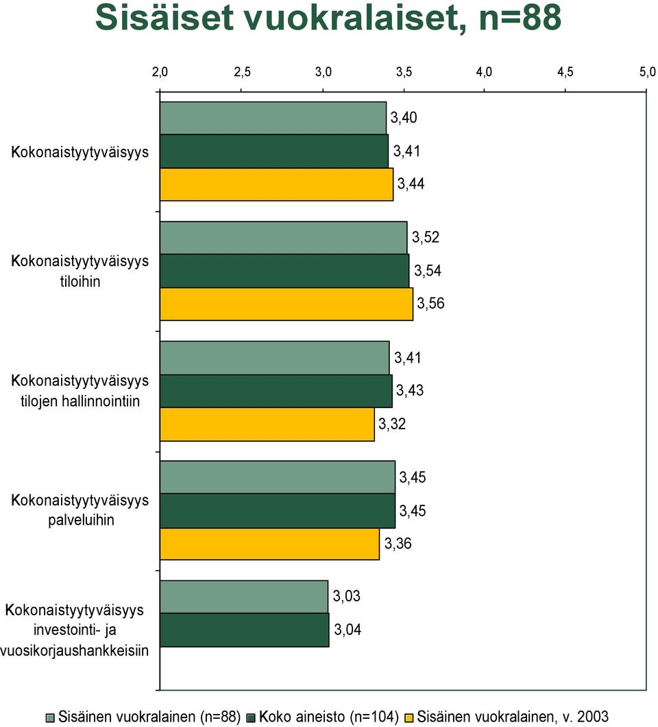 palveluihin 3,36 investointi- ja vuosikorjaushankkeisiin 3,03 3,04