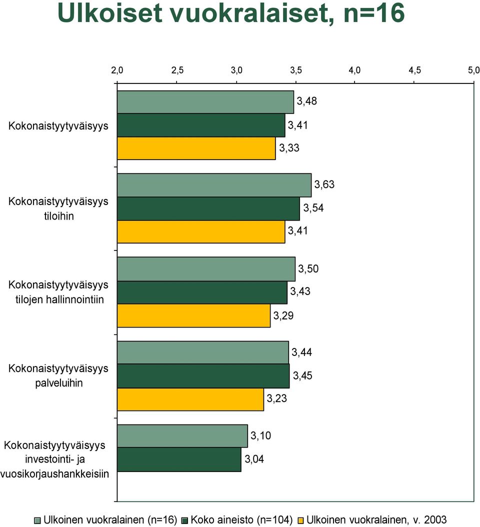 palveluihin 3,23 3,44 investointi- ja vuosikorjaushankkeisiin 3,10