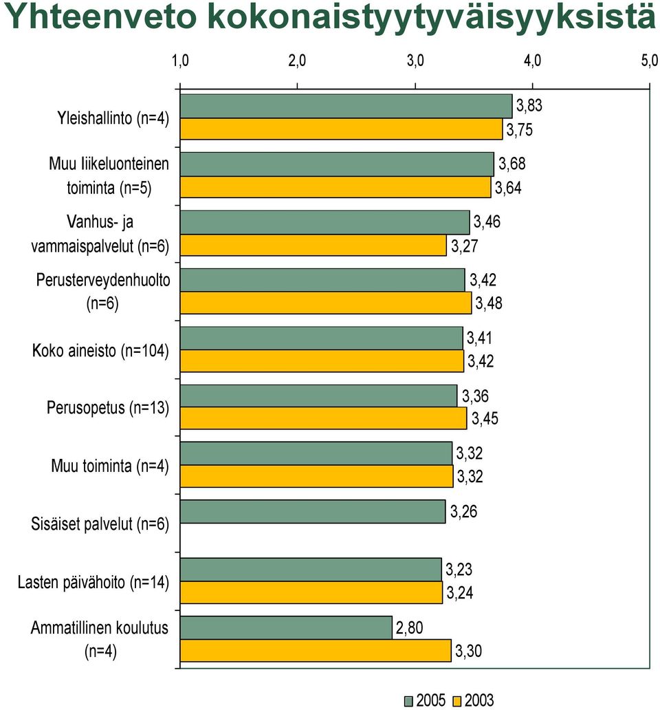 Perusopetus (n=13) Muu toiminta (n=4) Sisäiset palvelut (n=6) Lasten päivähoito (n=14) Ammatillinen